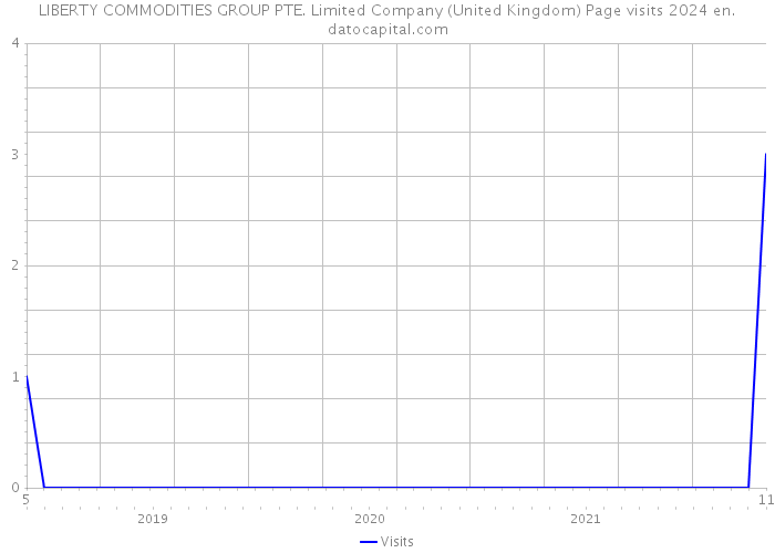 LIBERTY COMMODITIES GROUP PTE. Limited Company (United Kingdom) Page visits 2024 