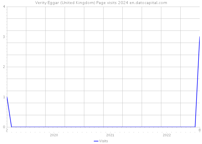 Verity Eggar (United Kingdom) Page visits 2024 