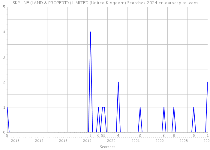 SKYLINE (LAND & PROPERTY) LIMITED (United Kingdom) Searches 2024 
