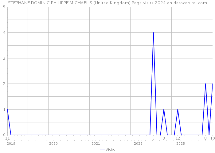 STEPHANE DOMINIC PHILIPPE MICHAELIS (United Kingdom) Page visits 2024 