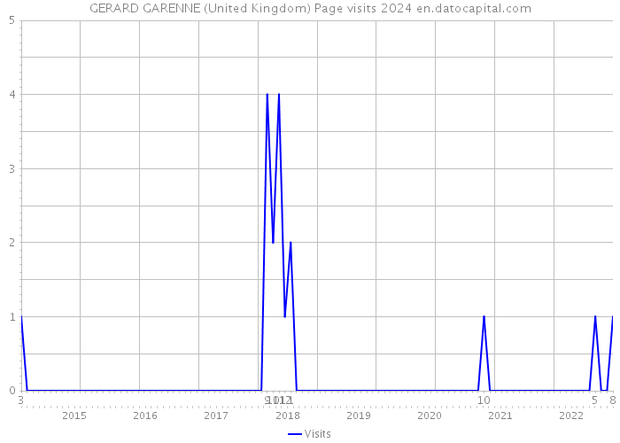 GERARD GARENNE (United Kingdom) Page visits 2024 