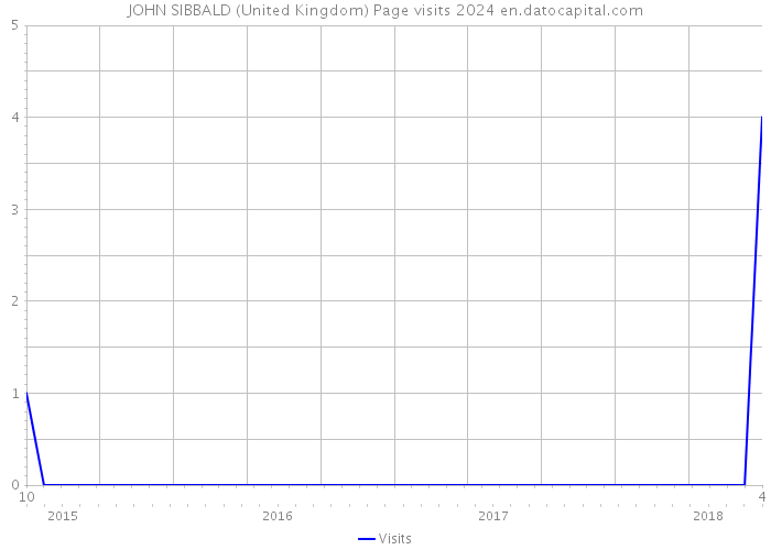 JOHN SIBBALD (United Kingdom) Page visits 2024 