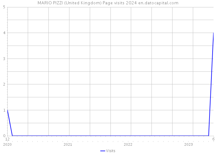 MARIO PIZZI (United Kingdom) Page visits 2024 