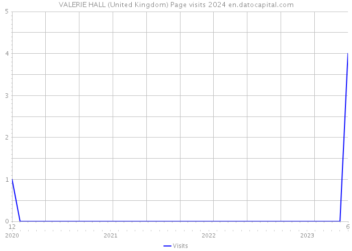 VALERIE HALL (United Kingdom) Page visits 2024 