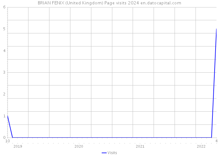 BRIAN FENIX (United Kingdom) Page visits 2024 