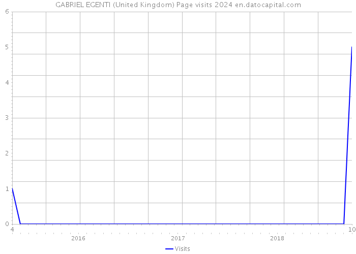 GABRIEL EGENTI (United Kingdom) Page visits 2024 