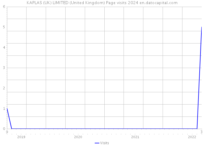 KAPLAS (UK) LIMITED (United Kingdom) Page visits 2024 