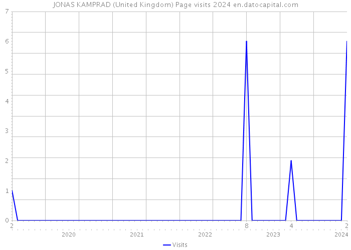 JONAS KAMPRAD (United Kingdom) Page visits 2024 