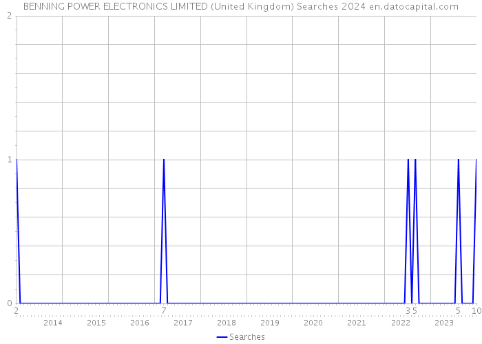 BENNING POWER ELECTRONICS LIMITED (United Kingdom) Searches 2024 