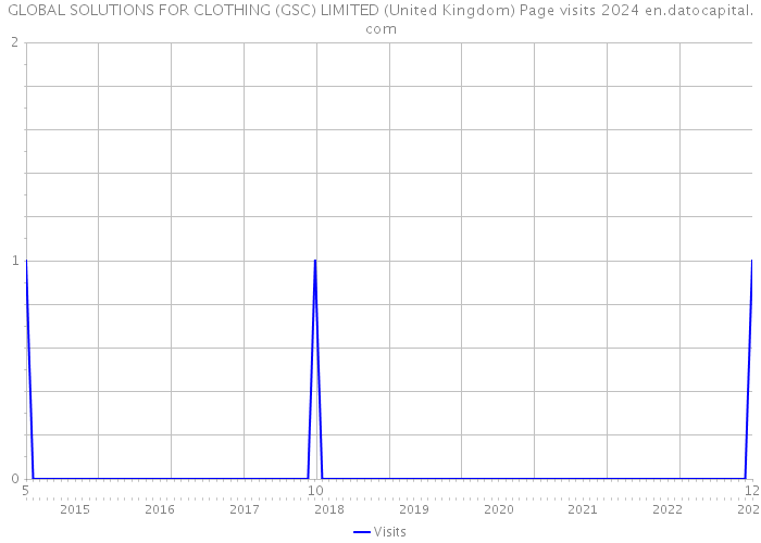 GLOBAL SOLUTIONS FOR CLOTHING (GSC) LIMITED (United Kingdom) Page visits 2024 