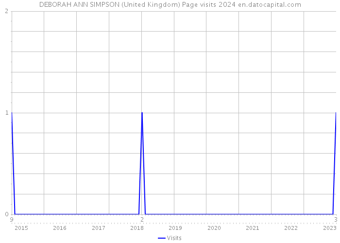 DEBORAH ANN SIMPSON (United Kingdom) Page visits 2024 