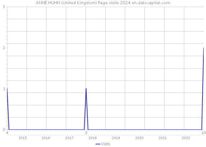 ANNE HUHN (United Kingdom) Page visits 2024 