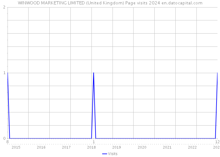 WINWOOD MARKETING LIMITED (United Kingdom) Page visits 2024 