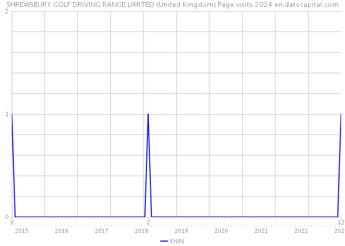 SHREWSBURY GOLF DRIVING RANGE LIMITED (United Kingdom) Page visits 2024 