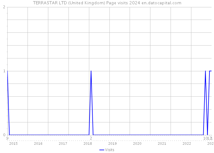 TERRASTAR LTD (United Kingdom) Page visits 2024 