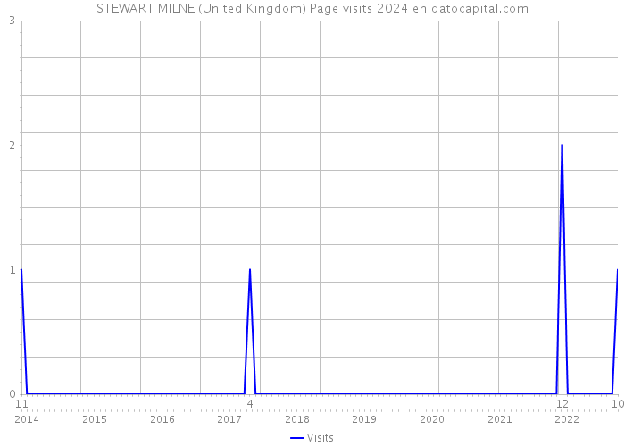 STEWART MILNE (United Kingdom) Page visits 2024 