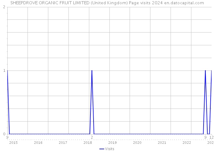 SHEEPDROVE ORGANIC FRUIT LIMITED (United Kingdom) Page visits 2024 