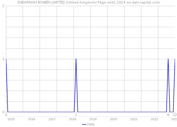 SHEARMAN BOWEN LIMITED (United Kingdom) Page visits 2024 