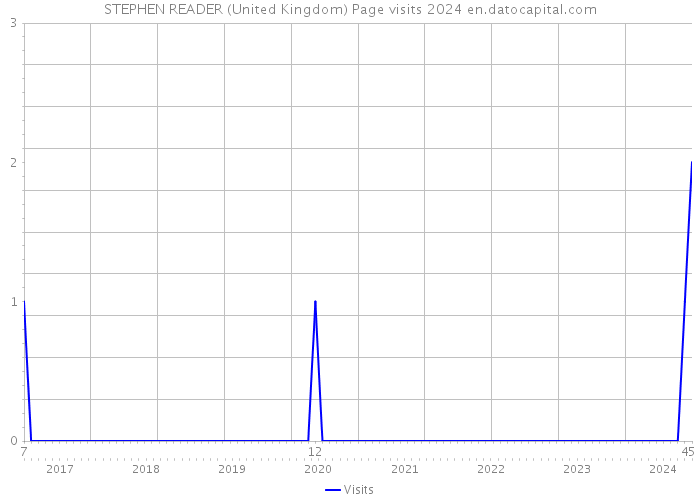 STEPHEN READER (United Kingdom) Page visits 2024 