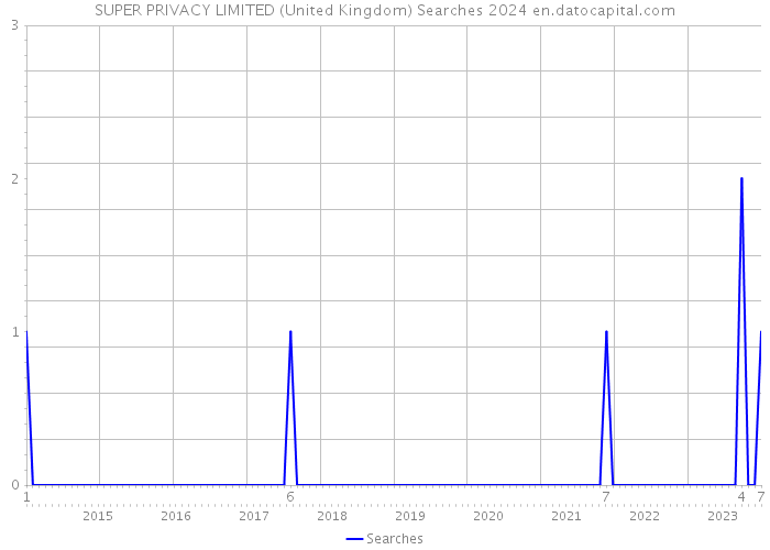 SUPER PRIVACY LIMITED (United Kingdom) Searches 2024 