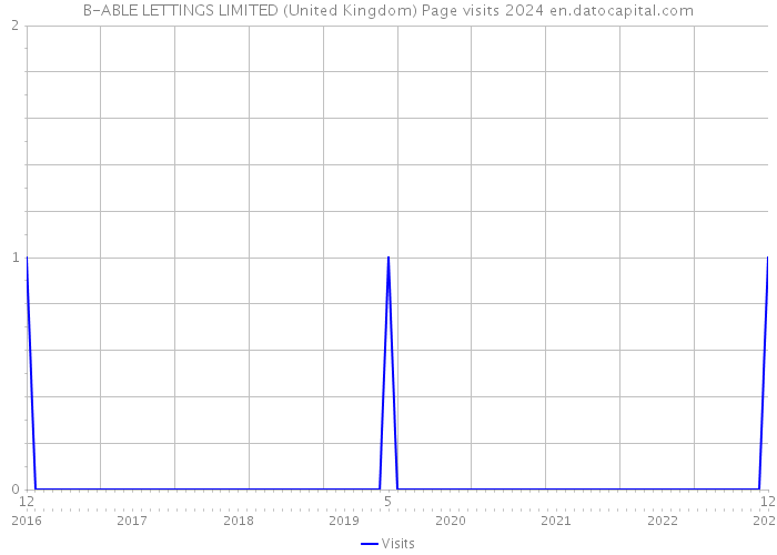 B-ABLE LETTINGS LIMITED (United Kingdom) Page visits 2024 