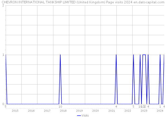 CHEVRON INTERNATIONAL TANKSHIP LIMITED (United Kingdom) Page visits 2024 