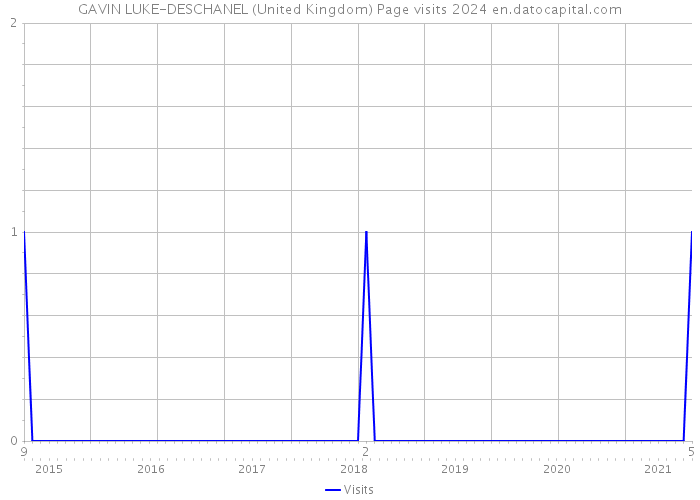 GAVIN LUKE-DESCHANEL (United Kingdom) Page visits 2024 