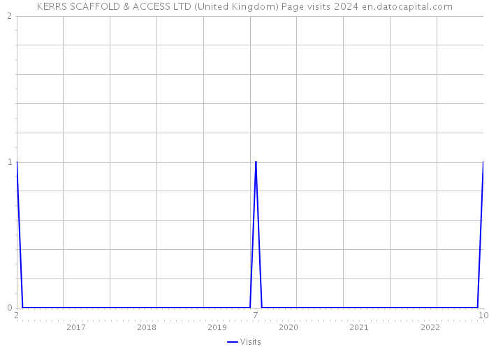 KERRS SCAFFOLD & ACCESS LTD (United Kingdom) Page visits 2024 