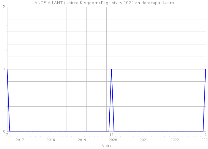 ANGELA LANT (United Kingdom) Page visits 2024 