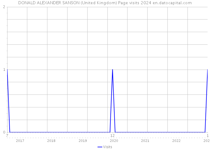 DONALD ALEXANDER SANSON (United Kingdom) Page visits 2024 