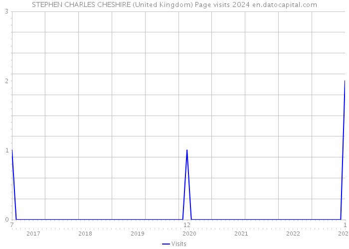 STEPHEN CHARLES CHESHIRE (United Kingdom) Page visits 2024 