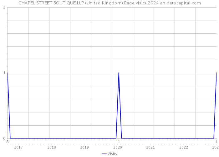 CHAPEL STREET BOUTIQUE LLP (United Kingdom) Page visits 2024 
