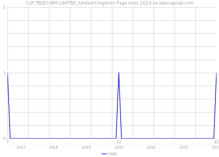 CLR TELECOMS LIMITED (United Kingdom) Page visits 2024 