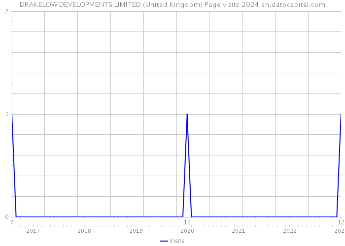 DRAKELOW DEVELOPMENTS LIMITED (United Kingdom) Page visits 2024 