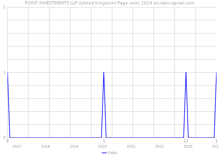 POINT INVESTMENTS LLP (United Kingdom) Page visits 2024 