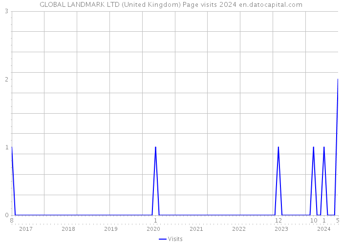 GLOBAL LANDMARK LTD (United Kingdom) Page visits 2024 