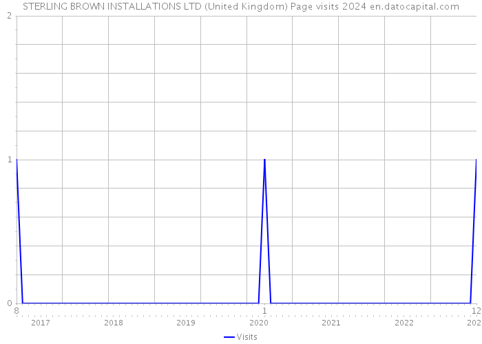 STERLING BROWN INSTALLATIONS LTD (United Kingdom) Page visits 2024 