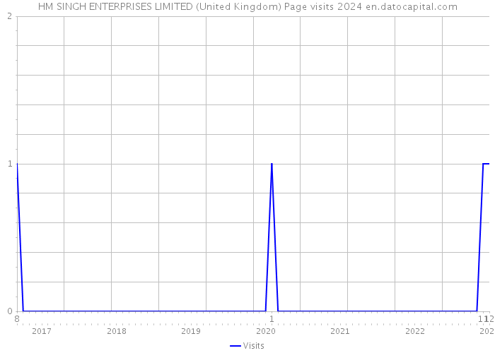HM SINGH ENTERPRISES LIMITED (United Kingdom) Page visits 2024 