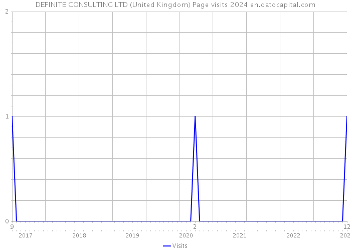 DEFINITE CONSULTING LTD (United Kingdom) Page visits 2024 