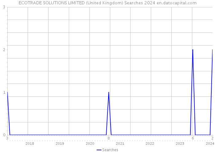 ECOTRADE SOLUTIONS LIMITED (United Kingdom) Searches 2024 