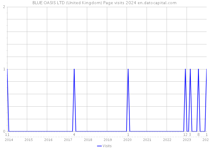 BLUE OASIS LTD (United Kingdom) Page visits 2024 