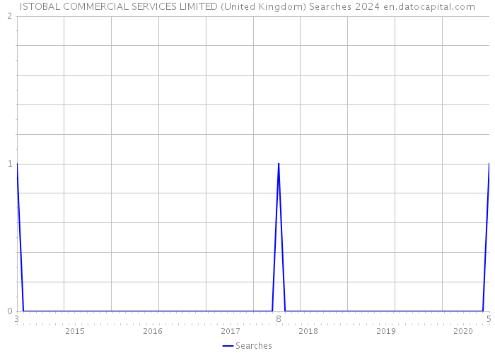 ISTOBAL COMMERCIAL SERVICES LIMITED (United Kingdom) Searches 2024 