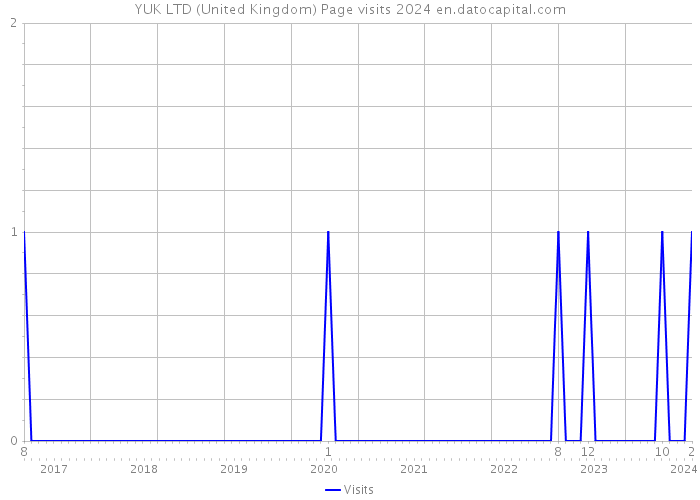 YUK LTD (United Kingdom) Page visits 2024 