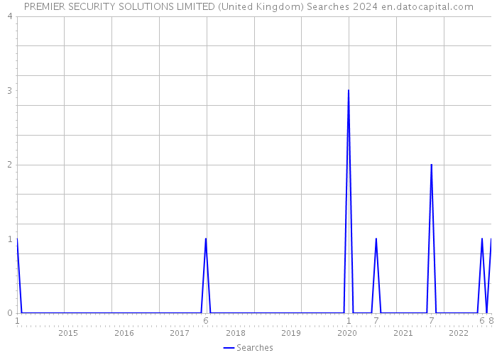 PREMIER SECURITY SOLUTIONS LIMITED (United Kingdom) Searches 2024 