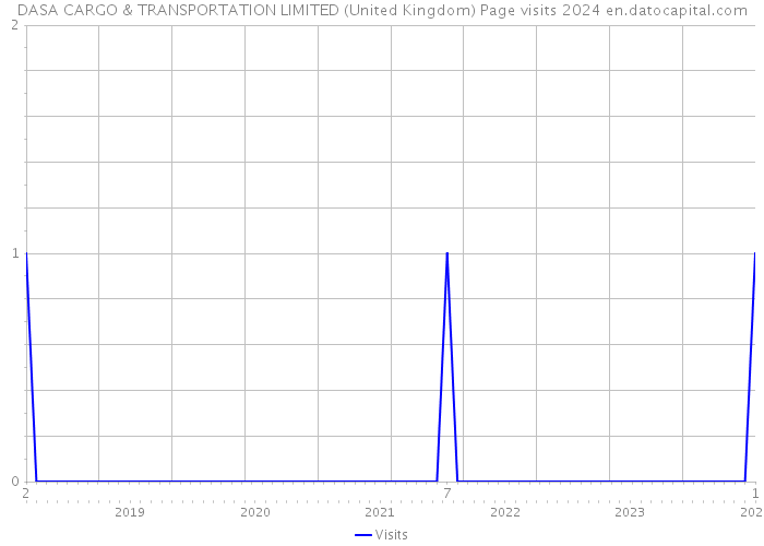 DASA CARGO & TRANSPORTATION LIMITED (United Kingdom) Page visits 2024 