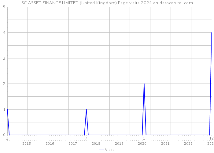 SC ASSET FINANCE LIMITED (United Kingdom) Page visits 2024 
