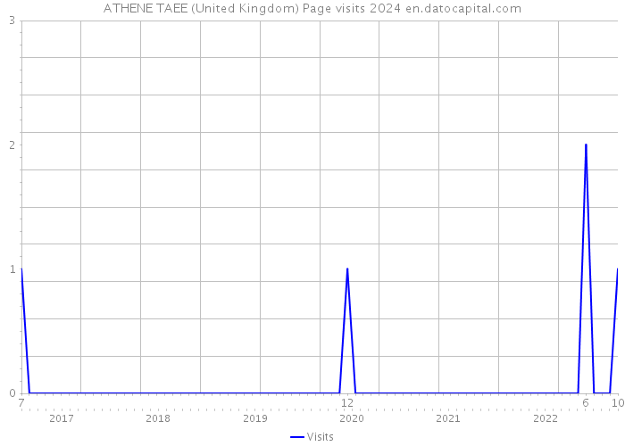 ATHENE TAEE (United Kingdom) Page visits 2024 