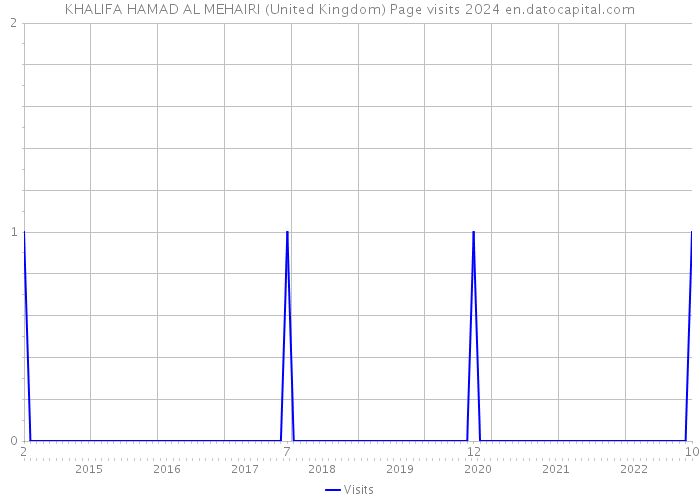 KHALIFA HAMAD AL MEHAIRI (United Kingdom) Page visits 2024 