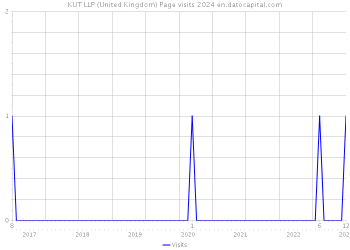 KUT LLP (United Kingdom) Page visits 2024 