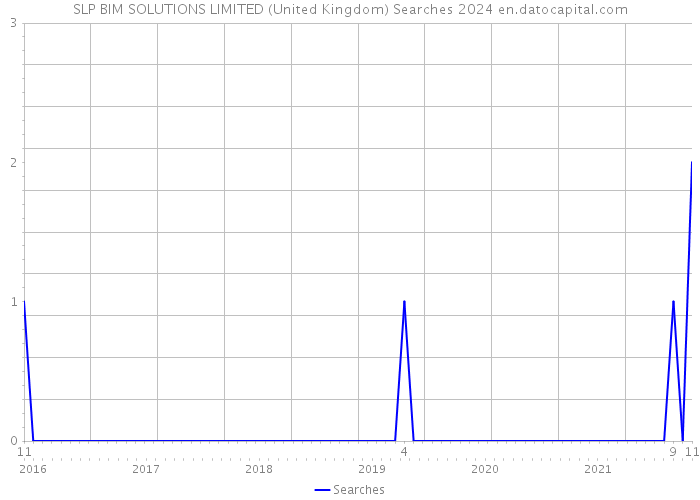 SLP BIM SOLUTIONS LIMITED (United Kingdom) Searches 2024 